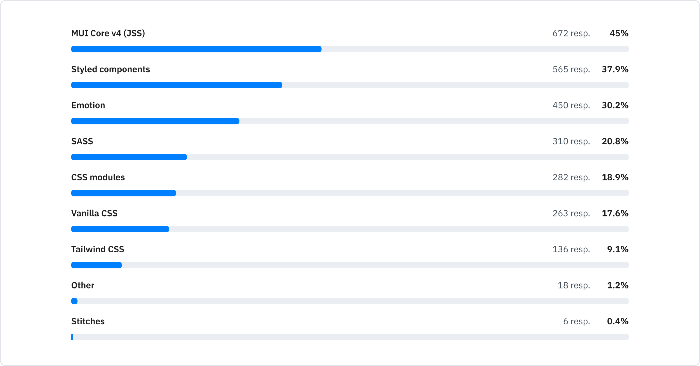 MUI Core v4 (JSS): 45%; Styled components: 37.9%; Emotion: 30.2%; SASS: 20.8%; CSS Modules: 18.9%; Vanilla CSS: 17.6%; Tailwind CSS: 9.1%; Stitches: 0.4%; Other: 1.2%